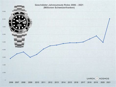 rolex 2017 umsatz|rolex watches list.